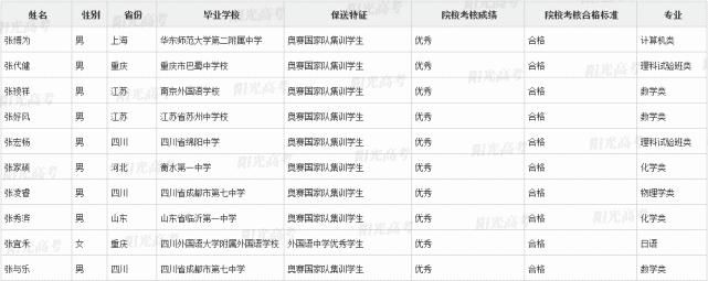 国集|恭喜这371位同学提前进入清北！附清北国集、外语保送生名单