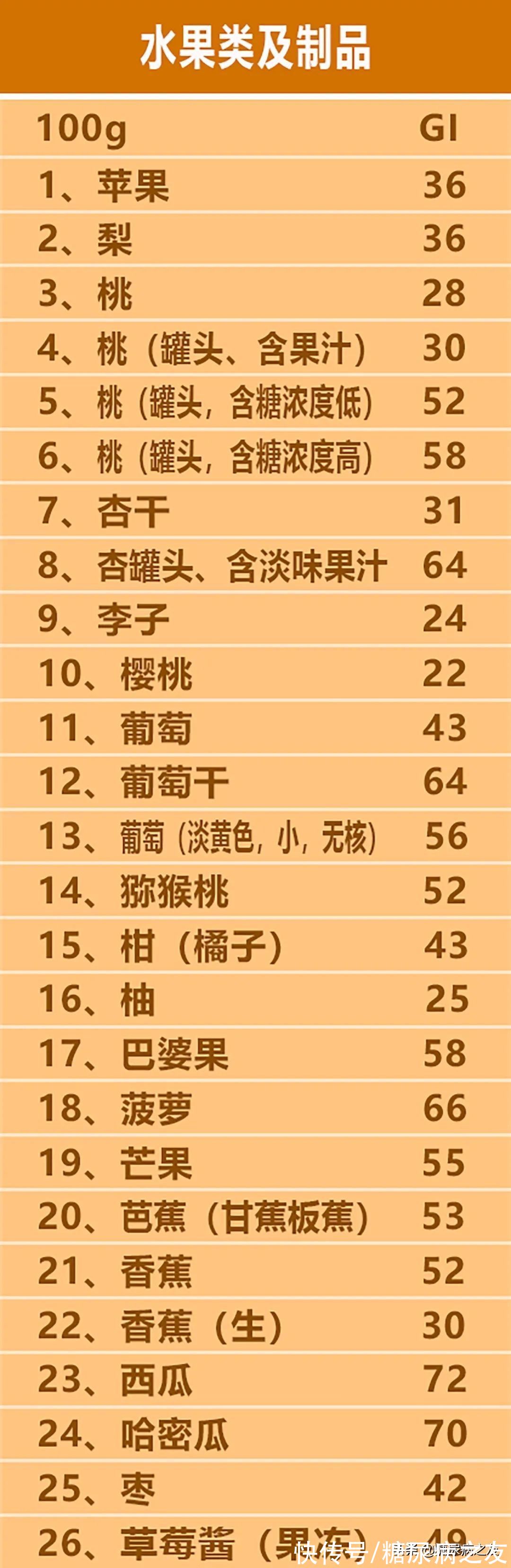 糖尿病|糖友必备！常见食物升糖指数表，吃得饱还不升血糖，赶快试试吧
