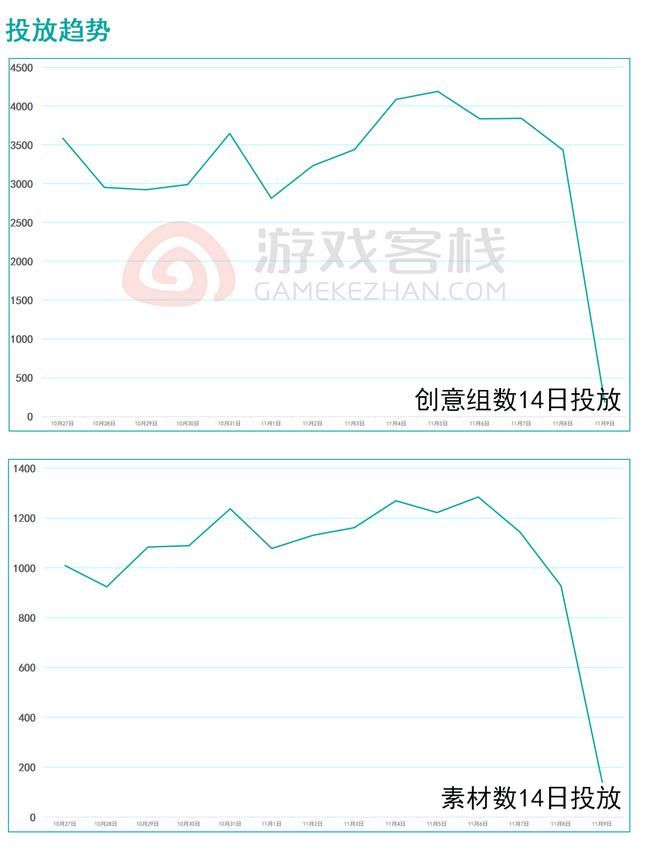 投放|《鸿图之下》买量观察：梁朝伟代言；优量广告平台投放占比33%