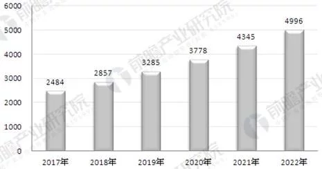 2022安防行业呈现蓬勃发展势头(图3)