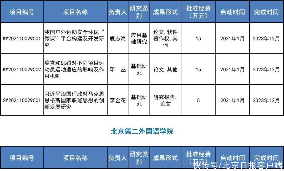 来看|31所市属高等学校443个项目受资助！快来看有你母校吗？