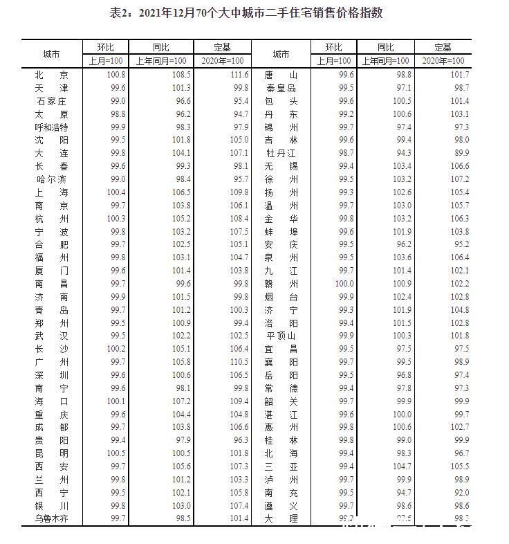 住宅|财鑫闻丨12月70城房价出炉！济南青岛二手房价格四连降，青岛新房三连降