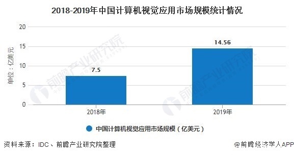 增长|2020年中国机器视觉行业市场现状及发展前景分析