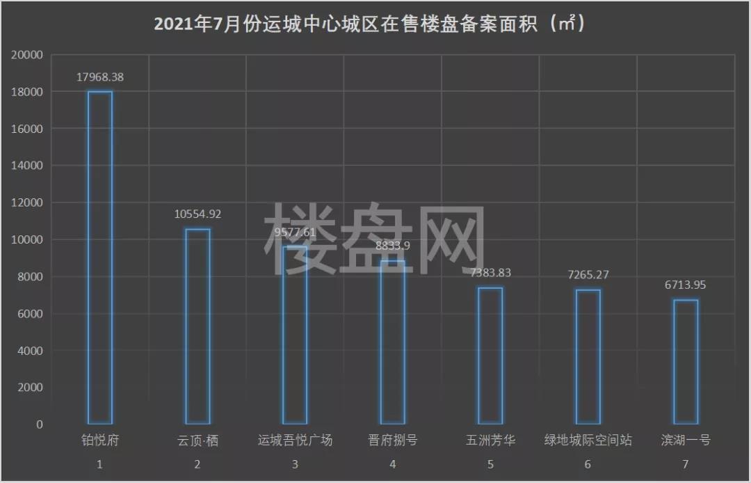 备案|运城楼市月报-2021年7月