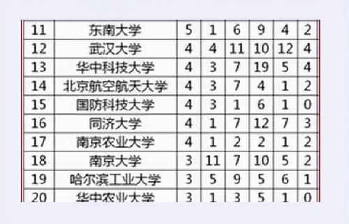 第4轮学科评估高校A＋排名，浙大被国科大反超，复旦没挤进前5