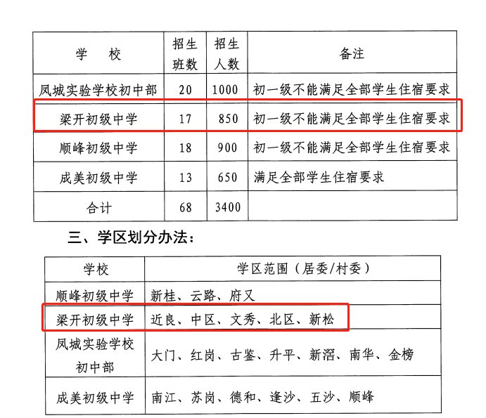 宿舍楼|顺德梁开中学迎来扩建！新增建面超7000㎡ 周边二手盘1.3万/㎡起