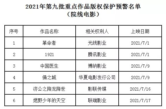 张恩杰|《1921》《革命者》上了重点作品版权保护预警名单