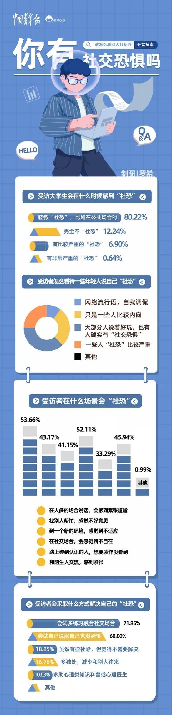 社交恐惧症|大学生自曝社恐到“要尿裤子”？最新数据出炉，网友：是我本人......