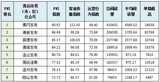 政务微信影响力排行|10月政务微信排行榜出炉！清远政务微信哪家强？