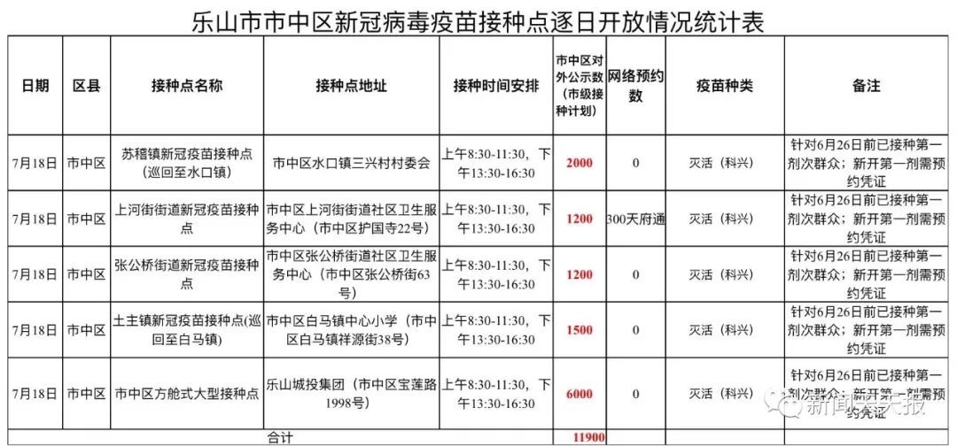 7月18日市中区新冠疫苗接种信息|疫情防控 | 灭活疫苗