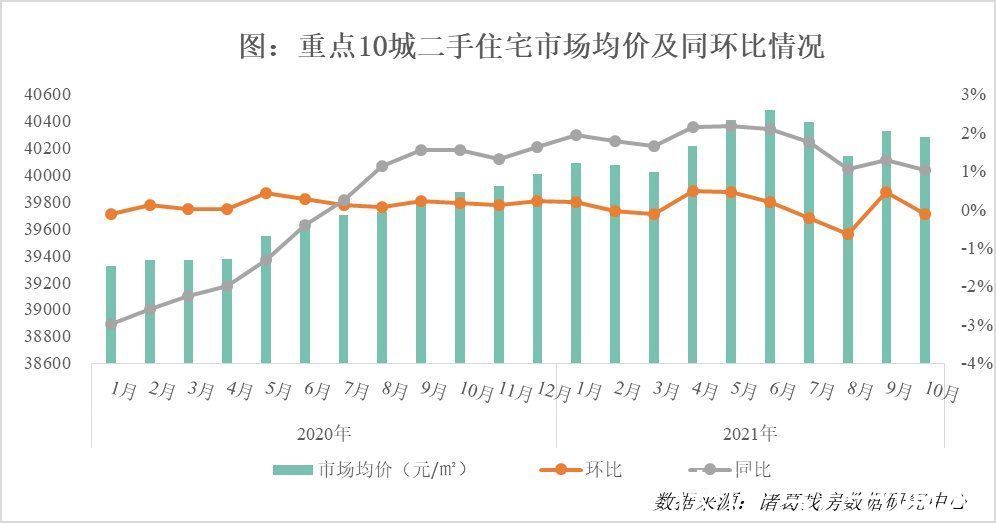 房源|诸葛找房：10月10城二手住宅市场均价40281元 环比微跌0.11%