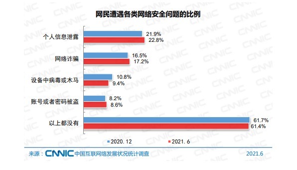cnn|微铂（VEB）：第48次CNNIC报告已出，信息安全问题依旧十分严重