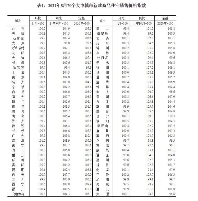 住宅|财鑫闻丨8月份70城房价出炉！济南新房8连涨，青岛新房9连涨……