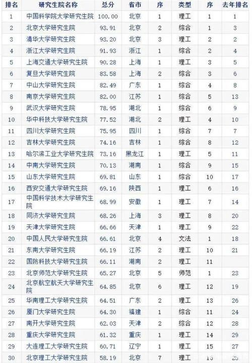 考研比例已达80%多，快来看哪些大学研究生院实力最强！