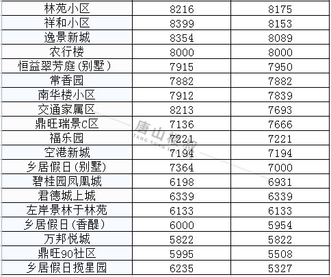 均价|唐山12月各区县最新房价数据出炉！涉及800+小区！你家是涨是跌