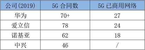 余粮|华为、中兴、爱立信、诺基亚的2019年谁家余粮最多