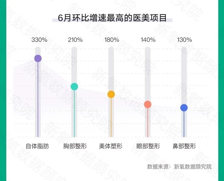 新氧数据颜究院|新氧发布夏季医美消费趋势：胸部整形、美体塑形环比增近200%