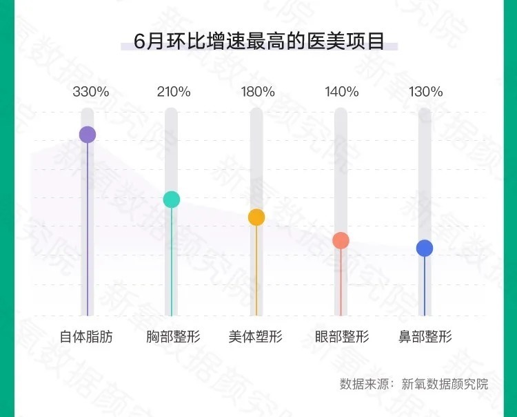 新氧数据颜究院|新氧发布夏季医美消费趋势:胸部整形、美体塑形环比增近200%