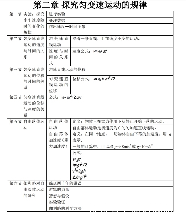 高中物理|高中物理必修 1 知识点，解决你的茫然无措！