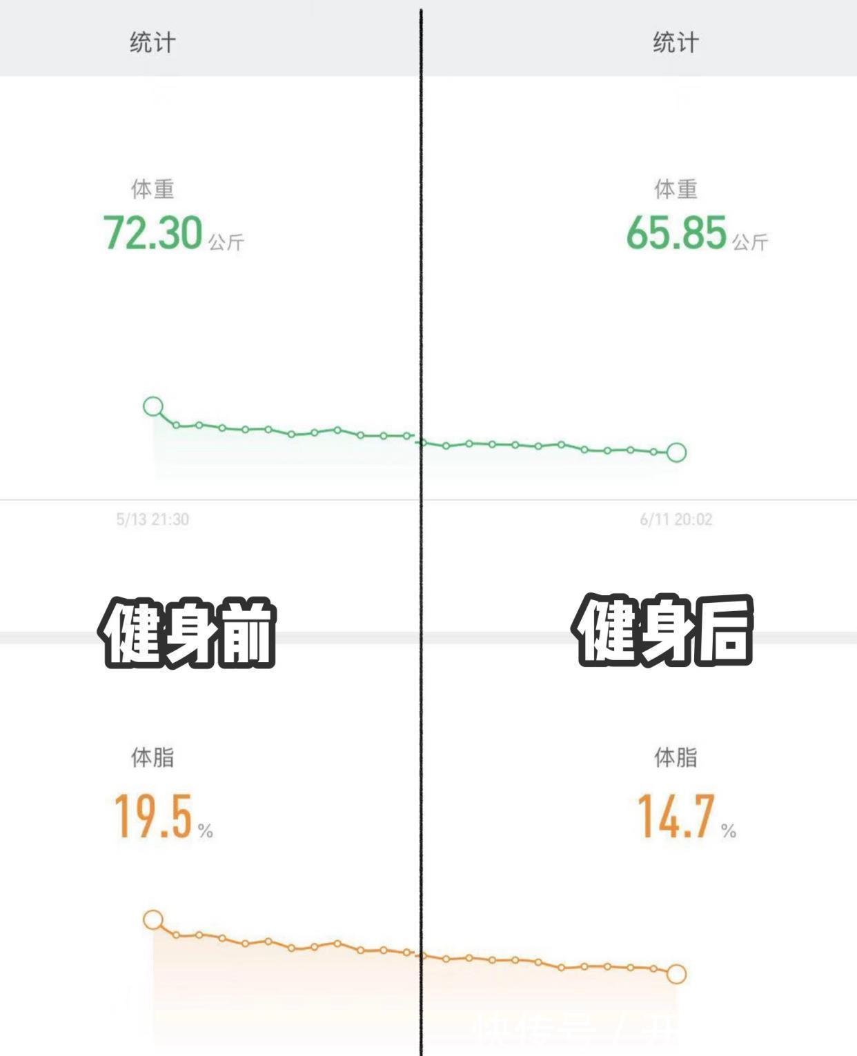 一个月|【一个月减11斤】遵循这套饮食+运动公式，月瘦10斤不是梦！