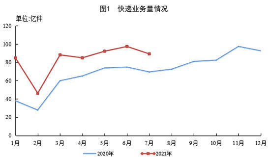 金华市|2021 年 1-7 月全国快递业务完成 583.3 亿件，同比增长 42.9%