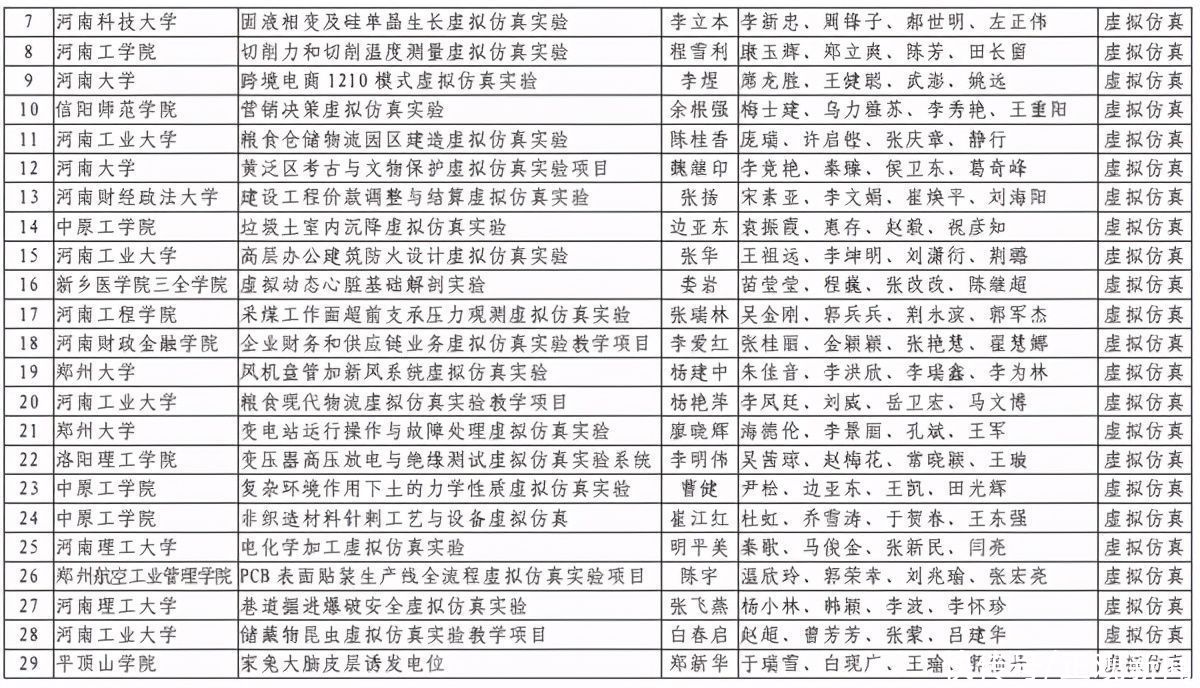 洛阳理工学院|第二批河南省一流本科课程认定结果出炉