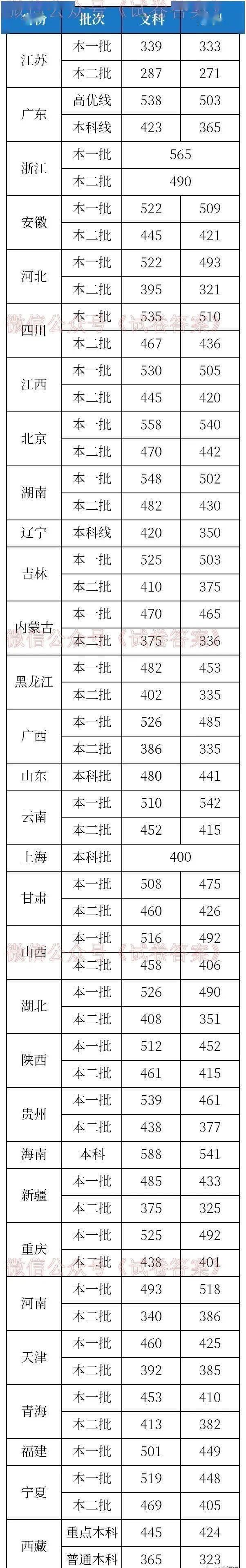 高考250分左右可以上的大学名单，附2020高考专科分数线预测