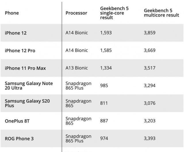 性能|曝光的测试成绩显示下Galaxy S21性能甚至不如去年的iPhone 11