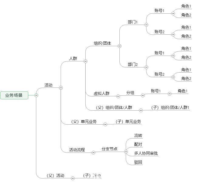 crm|如何设计销售CRM×运营CRM×社交化SCRM系统？（三）