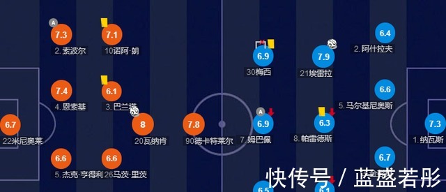 小组赛|梅西赛后数据！4项全队第1，1脚射门中柱，赛后评分全队第4！