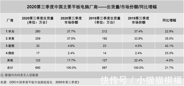 市场份额|国内平板电脑重新洗牌：苹果第二，微软垫底，第一来自中国