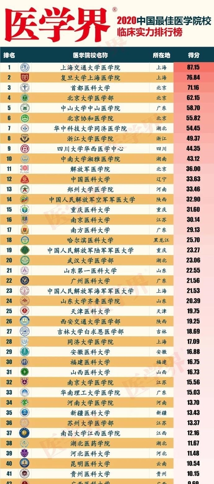 最佳|全国临床最佳院校排名出炉，北协和仅第六，第一堪称大黑马