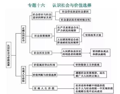 高中政治|2021高考一轮复习资料：高中政治思维导图汇总