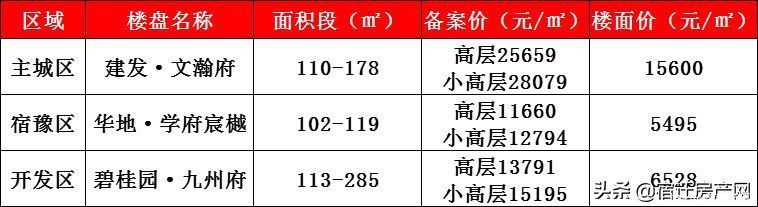 降温|提前入秋？宿迁楼市频现“降温”信号……