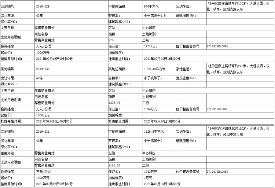 中华东路|菏泽最新土地挂牌出让公告！涉及24地块……