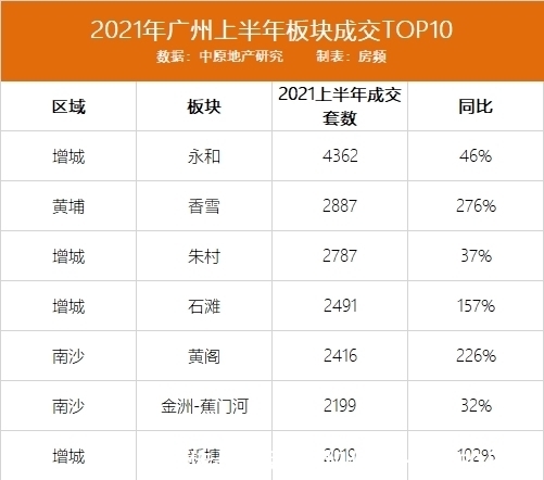 楼市|增城，翻身了？