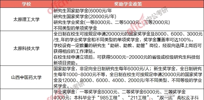 校奖助学金可在留言|等你考上研究生之后，国家会给你发多少钱？