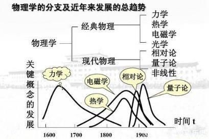 现代 现代物理学已经发展到瓶颈了吗人类科技真被“智子锁死”