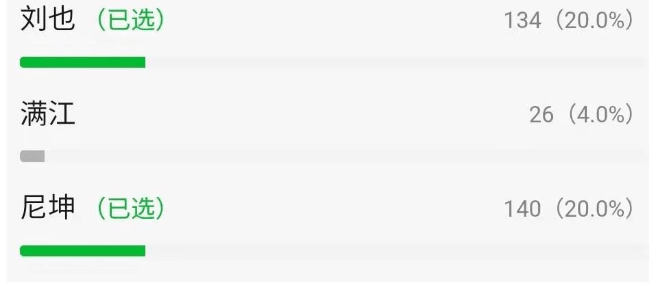 網(wǎng)友票選《追光吧》3大顏值擔(dān)當(dāng)，外籍選手占兩席，周曉鷗組沒有