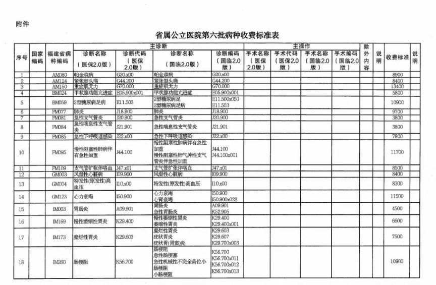 优势|明年1月起 福建44个内科优势病种将按病种收付费