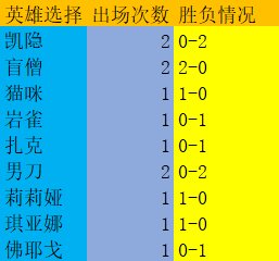 lng|【赛前侦探】10月7日LNG全员RANK记录：icon尝试11个英雄