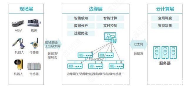 开发商|边缘计算：下一个数百亿蓝海市场