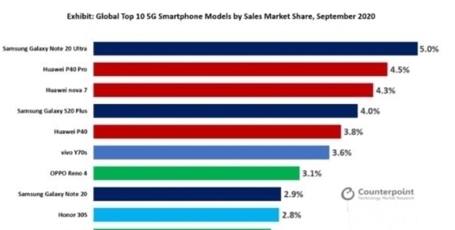 5g|全球5G手机大洗牌：小米全军覆没，华为逆袭占4席，却不是赢家！