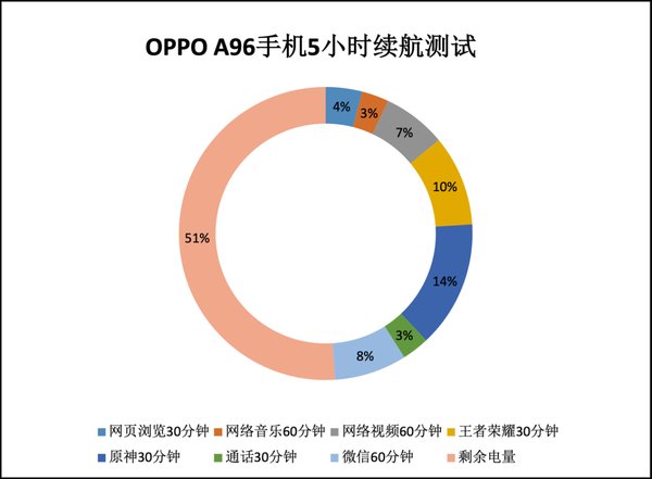 color|双子星环呼吸灯加持！OPPO A96夜梦晚星上手评测