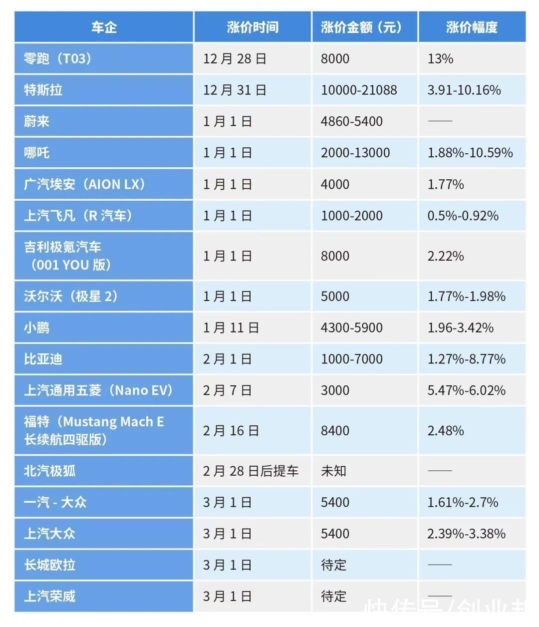 新能源|特斯拉带头搞事，17家车企掀涨价潮，销量不降反升？