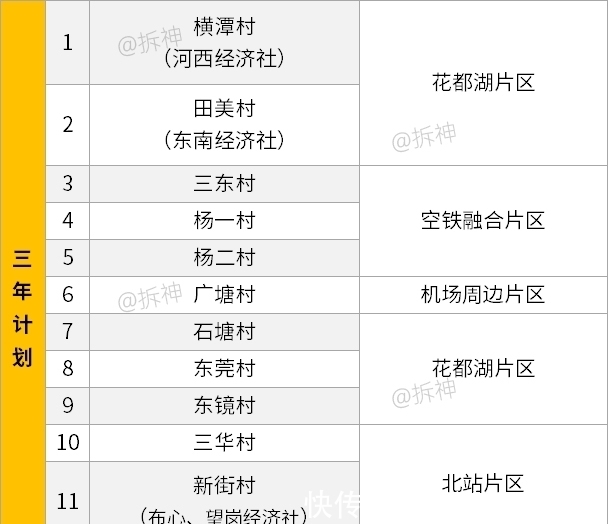 东莞村|旧改爆发,未来三年,花都这些区域将有翻天覆地的变化!
