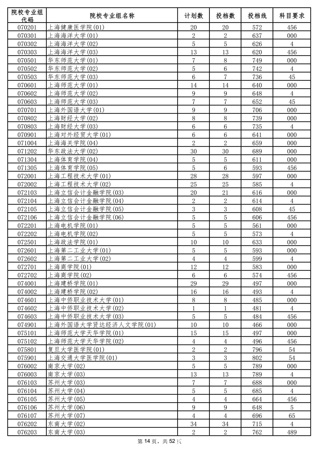 本科|5省更新投档线，已有15省市公布2021年高考本科批次投档线！