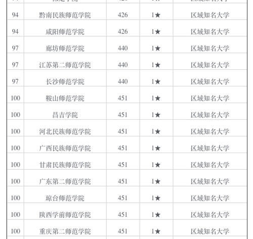 全国师范类院校百强校友会排名，湖北这4所师范实力都不弱，你的母校排名多少