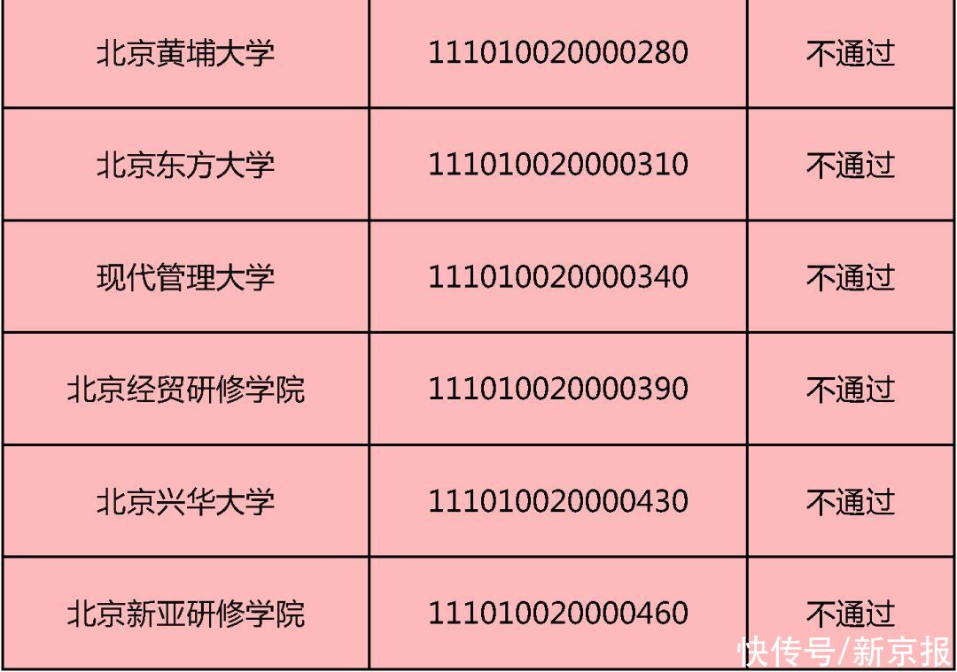 赵熹|民办高校办学状况检查结果：北京民族大学等13所未通过年检