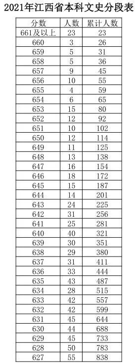 江西|江西高考成绩分数段公布！600分以上有多少人？